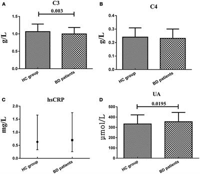 Increased Serum C3 and Decreased UA in Patients of Bipolar Disorder in Chinese Han Population